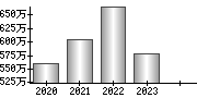 平均年収（単独）