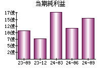 当期純利益