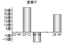 営業活動によるキャッシュフロー