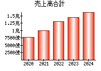 売上高合計