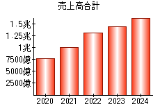 売上高合計