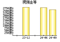 現預金等