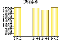 現預金等