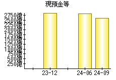 現預金等