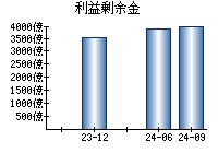 利益剰余金