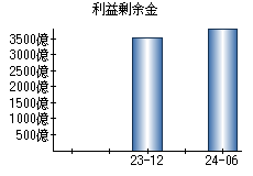 利益剰余金