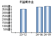 利益剰余金