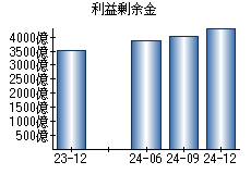 利益剰余金