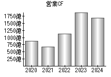 営業活動によるキャッシュフロー