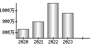 平均年収（単独）