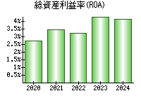 総資産利益率(ROA)