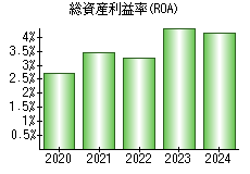 総資産利益率(ROA)