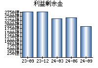 利益剰余金