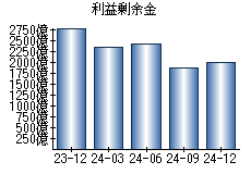 利益剰余金