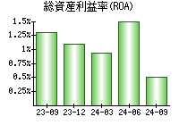 総資産利益率(ROA)