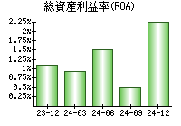 総資産利益率(ROA)