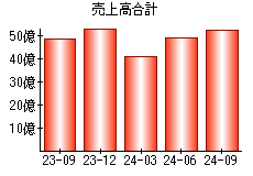 売上高合計