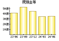 現預金等