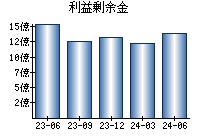 利益剰余金