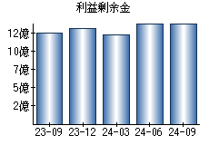 利益剰余金