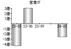 営業活動によるキャッシュフロー