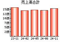 売上高合計