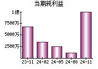 当期純利益