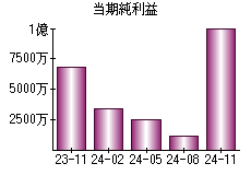 当期純利益