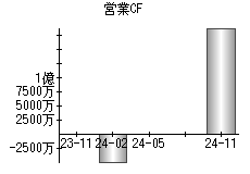 営業活動によるキャッシュフロー