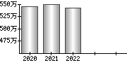 平均年収（単独）