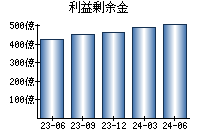 利益剰余金