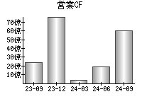 営業活動によるキャッシュフロー