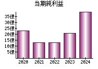 当期純利益