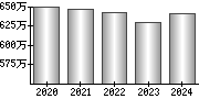 平均年収（単独）