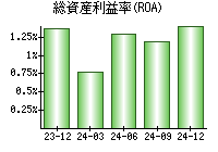 総資産利益率(ROA)