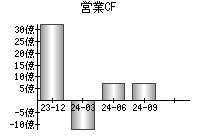 営業活動によるキャッシュフロー