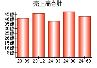 売上高合計