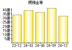 現預金等