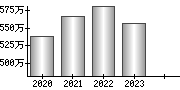 平均年収（単独）