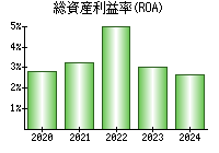 総資産利益率(ROA)