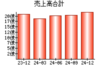 売上高合計