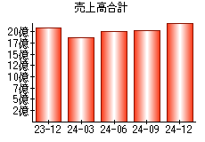 売上高合計