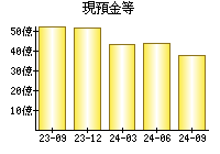 現預金等