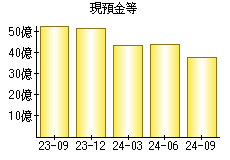 現預金等