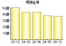 現預金等