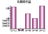 当期純利益