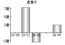 営業活動によるキャッシュフロー