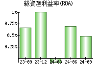 総資産利益率(ROA)