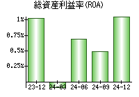 総資産利益率(ROA)