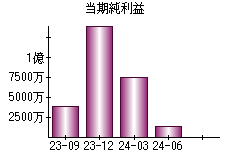 当期純利益